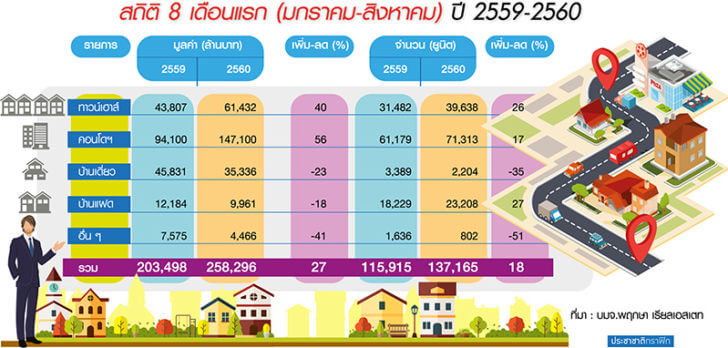 พฤกษา รับซื้อที่ดิน